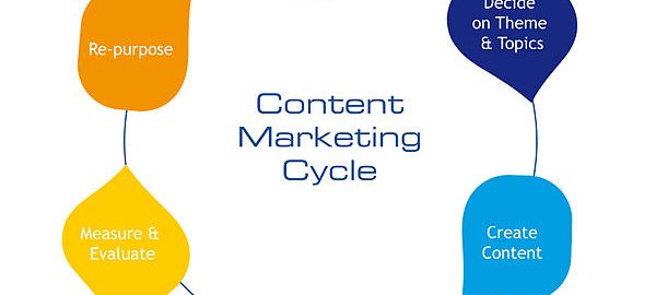 content marketing cycle